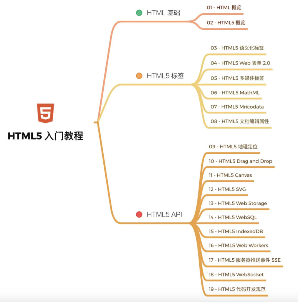 HTML5 基础入门教程，帮助各位希望入门和已经入门前端的开发者系统地学习 HTML5 全部特性以及一些实用性技巧